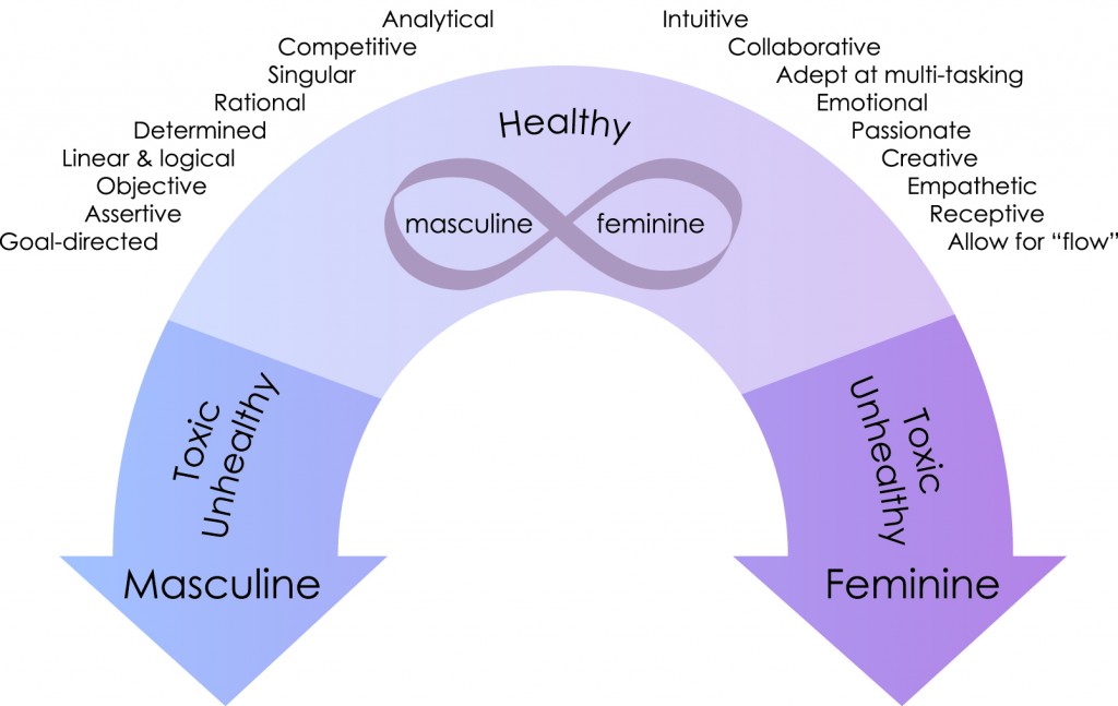 Masculine_Feminine_Continuum_Final_Outlines-1024x647
